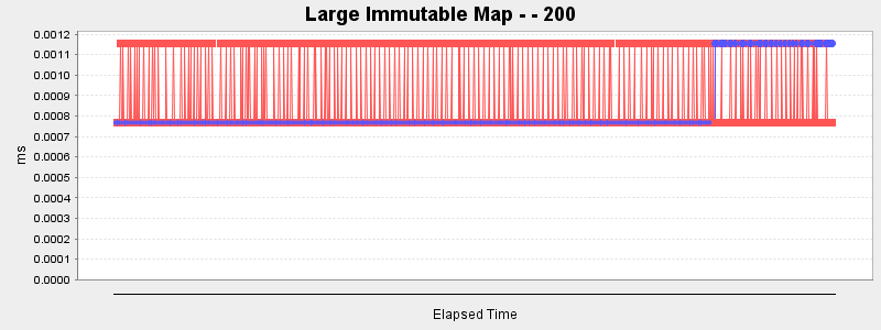 Large Immutable Map - - 200